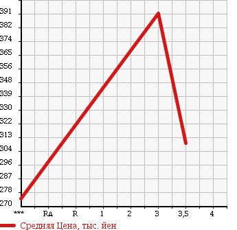 Аукционная статистика: График изменения цены ISUZU ELF 1998 NKR71EA в зависимости от аукционных оценок