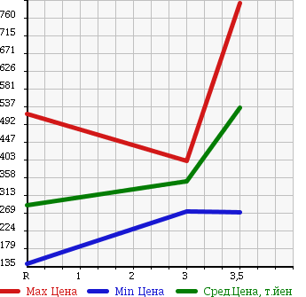 Аукционная статистика: График изменения цены ISUZU ELF 1999 NKR71EA в зависимости от аукционных оценок