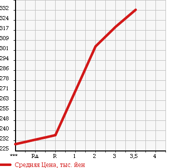Аукционная статистика: График изменения цены ISUZU ELF 2000 NKR71EA в зависимости от аукционных оценок
