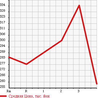 Аукционная статистика: График изменения цены ISUZU ELF 2000 NKR71EAV в зависимости от аукционных оценок