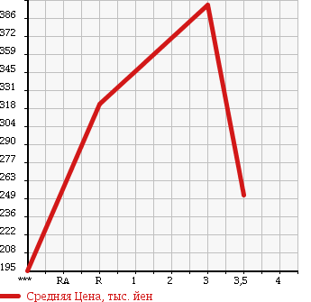 Аукционная статистика: График изменения цены ISUZU ELF 2002 NKR71EAV в зависимости от аукционных оценок