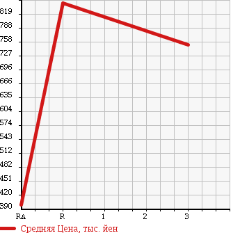 Аукционная статистика: График изменения цены ISUZU ELF 1995 NKR71ED в зависимости от аукционных оценок