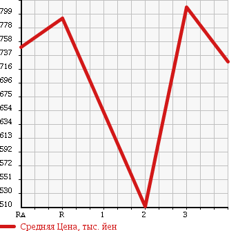 Аукционная статистика: График изменения цены ISUZU ELF 1996 NKR71ED в зависимости от аукционных оценок