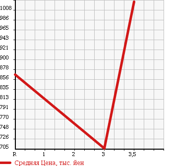 Аукционная статистика: График изменения цены ISUZU ELF 1999 NKR71ED в зависимости от аукционных оценок