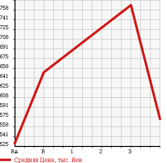 Аукционная статистика: График изменения цены ISUZU ELF 2000 NKR71ED в зависимости от аукционных оценок