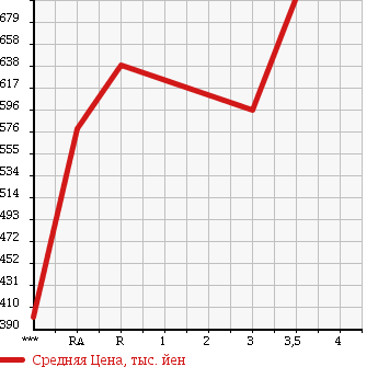 Аукционная статистика: График изменения цены ISUZU ELF 2001 NKR71ED в зависимости от аукционных оценок