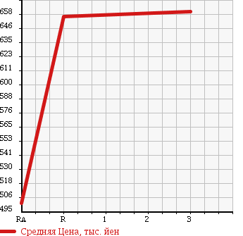 Аукционная статистика: График изменения цены ISUZU ELF 2002 NKR71ED в зависимости от аукционных оценок