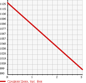 Аукционная статистика: График изменения цены ISUZU ELF 1997 NKR71EDN в зависимости от аукционных оценок