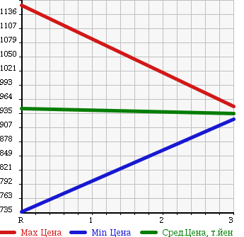 Аукционная статистика: График изменения цены ISUZU ELF 1999 NKR71EDN в зависимости от аукционных оценок