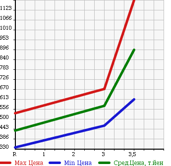Аукционная статистика: График изменения цены ISUZU ELF 1998 NKR71EN в зависимости от аукционных оценок