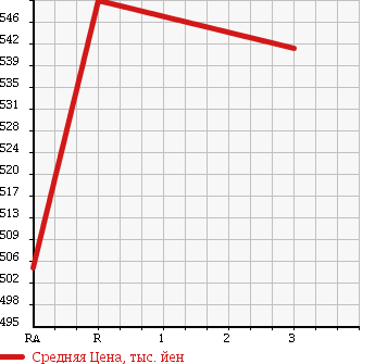 Аукционная статистика: График изменения цены ISUZU ELF 2000 NKR71EN в зависимости от аукционных оценок