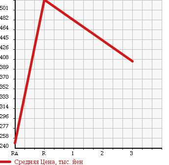 Аукционная статистика: График изменения цены ISUZU ELF 2001 NKR71EN в зависимости от аукционных оценок