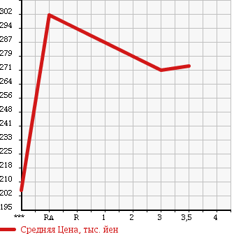 Аукционная статистика: График изменения цены ISUZU ELF 2000 NKR71EP в зависимости от аукционных оценок