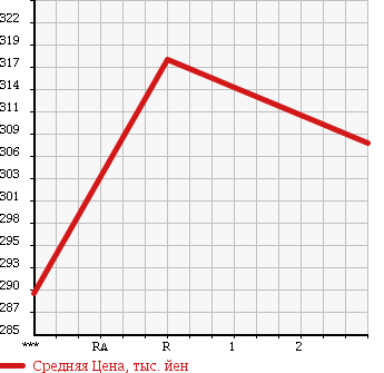 Аукционная статистика: График изменения цены ISUZU ELF 2001 NKR71EP в зависимости от аукционных оценок