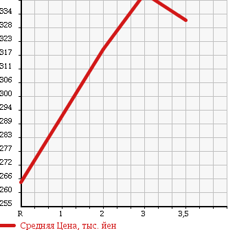 Аукционная статистика: График изменения цены ISUZU ELF 2002 NKR71EP в зависимости от аукционных оценок