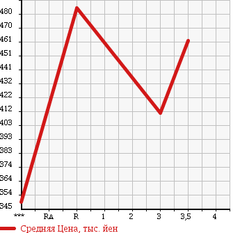 Аукционная статистика: График изменения цены ISUZU ELF 1997 NKR71ER в зависимости от аукционных оценок