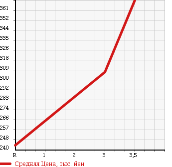 Аукционная статистика: График изменения цены ISUZU ELF 1999 NKR71ER в зависимости от аукционных оценок