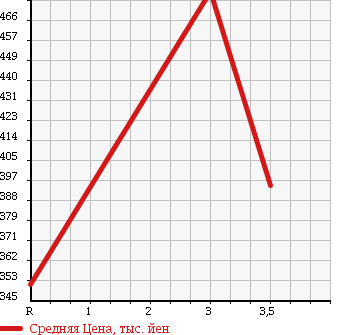 Аукционная статистика: График изменения цены ISUZU ELF 1997 NKR71GAV в зависимости от аукционных оценок