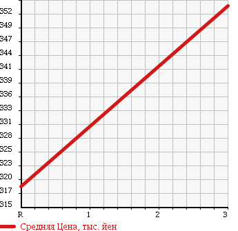 Аукционная статистика: График изменения цены ISUZU ELF 1999 NKR71GAV в зависимости от аукционных оценок