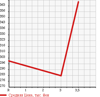 Аукционная статистика: График изменения цены ISUZU ELF 2001 NKR71GAV в зависимости от аукционных оценок