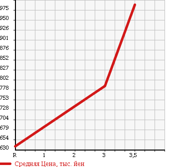 Аукционная статистика: График изменения цены ISUZU ELF 1995 NKR71GN в зависимости от аукционных оценок