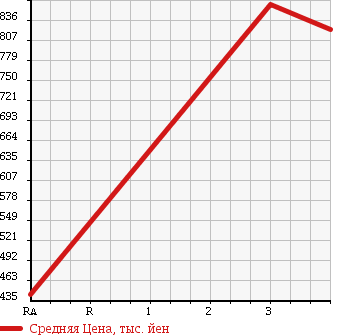 Аукционная статистика: График изменения цены ISUZU ELF 1998 NKR71GN в зависимости от аукционных оценок