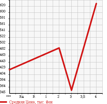 Аукционная статистика: График изменения цены ISUZU ELF 1999 NKR71GN в зависимости от аукционных оценок