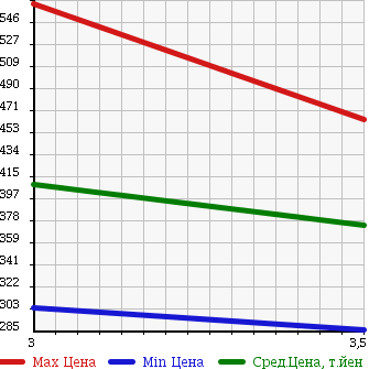 Аукционная статистика: График изменения цены ISUZU ELF 2001 NKR71LAR в зависимости от аукционных оценок