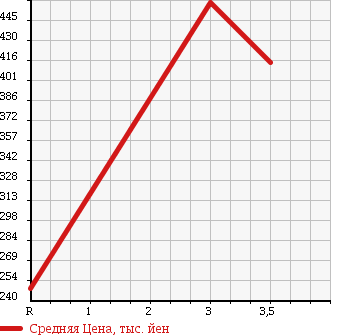 Аукционная статистика: График изменения цены ISUZU ELF 2002 NKR71LAR в зависимости от аукционных оценок