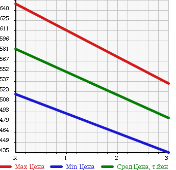 Аукционная статистика: График изменения цены ISUZU ELF 1998 NKR71LAV в зависимости от аукционных оценок