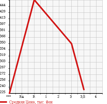 Аукционная статистика: График изменения цены ISUZU ELF 2001 NKR71LAV в зависимости от аукционных оценок