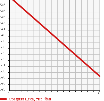 Аукционная статистика: График изменения цены ISUZU ELF 1996 NKR71LR в зависимости от аукционных оценок