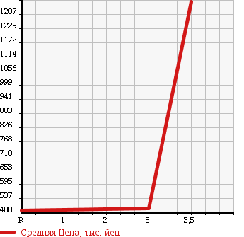 Аукционная статистика: График изменения цены ISUZU ELF 1997 NKR71LR в зависимости от аукционных оценок