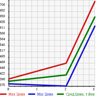 Аукционная статистика: График изменения цены ISUZU ELF 1999 NKR71LR в зависимости от аукционных оценок