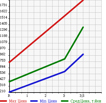 Аукционная статистика: График изменения цены ISUZU ELF 2000 NKR71LR в зависимости от аукционных оценок