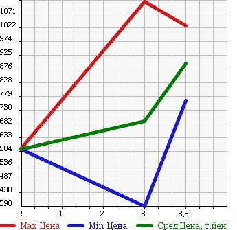 Аукционная статистика: График изменения цены ISUZU ELF 2001 NKR71LR в зависимости от аукционных оценок