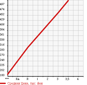 Аукционная статистика: График изменения цены ISUZU ELF 2002 NKR71LV в зависимости от аукционных оценок