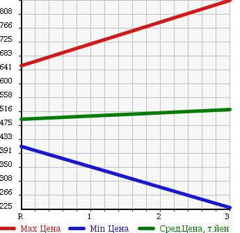 Аукционная статистика: График изменения цены ISUZU ELF 2001 NKR72LN в зависимости от аукционных оценок