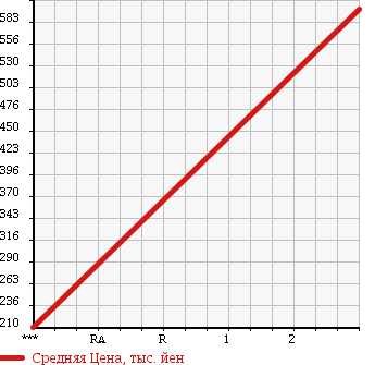 Аукционная статистика: График изменения цены ISUZU ELF 2001 NKR72LR в зависимости от аукционных оценок