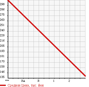Аукционная статистика: График изменения цены ISUZU ELF 2005 NKR81 в зависимости от аукционных оценок