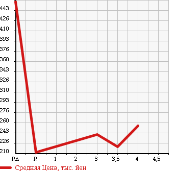Аукционная статистика: График изменения цены ISUZU ELF 2004 NKR81A в зависимости от аукционных оценок