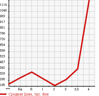 Аукционная статистика: График изменения цены ISUZU ELF 2005 NKR81A в зависимости от аукционных оценок