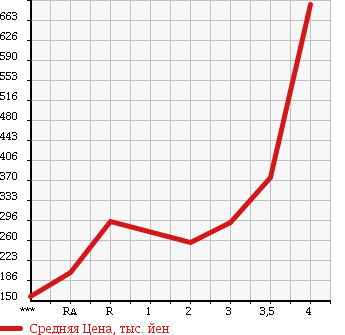 Аукционная статистика: График изменения цены ISUZU ELF 2006 NKR81A в зависимости от аукционных оценок