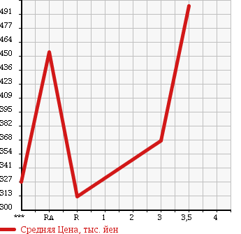 Аукционная статистика: График изменения цены ISUZU ELF 2007 NKR81A в зависимости от аукционных оценок
