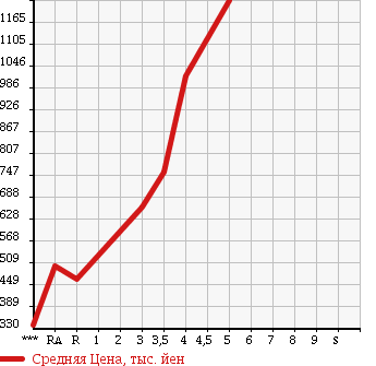 Аукционная статистика: График изменения цены ISUZU ELF 2004 NKR81AD в зависимости от аукционных оценок
