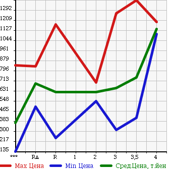 Аукционная статистика: График изменения цены ISUZU ELF 2005 NKR81AD в зависимости от аукционных оценок