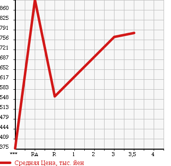 Аукционная статистика: График изменения цены ISUZU ELF 2007 NKR81AD в зависимости от аукционных оценок