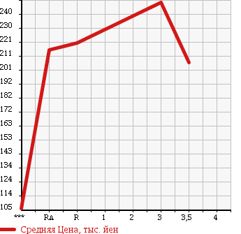 Аукционная статистика: График изменения цены ISUZU ELF 2004 NKR81AN в зависимости от аукционных оценок