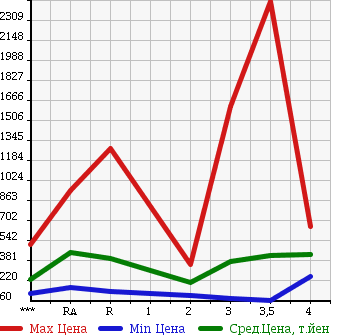 Аукционная статистика: График изменения цены ISUZU ELF 2006 NKR81AN в зависимости от аукционных оценок