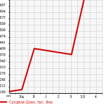 Аукционная статистика: График изменения цены ISUZU ELF 2007 NKR81AN в зависимости от аукционных оценок